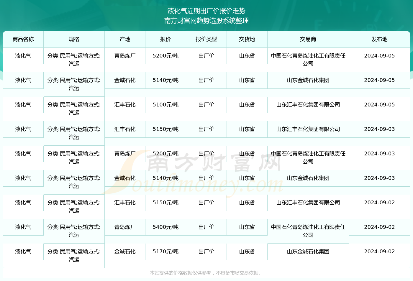 今日液化石油气最新报价及市场动态分析