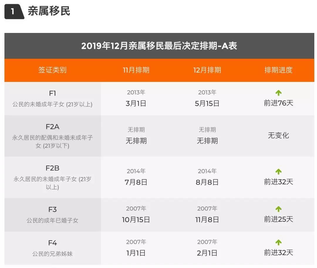 F4移民美国最新排期分析