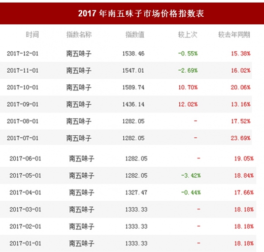 关于五味子最新价格——以2017年为观察点