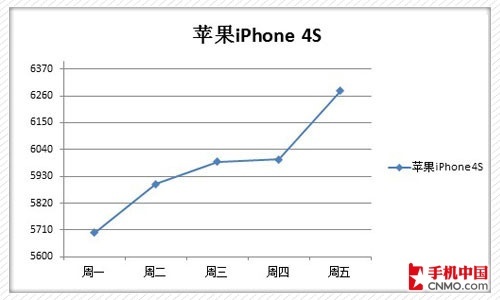 最新苹果iPhone 4S报价分析